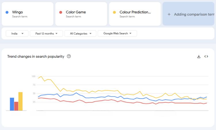 Trend changes in search popularity